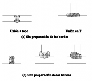 Uniones De Soldadura, Tipos Y Características.